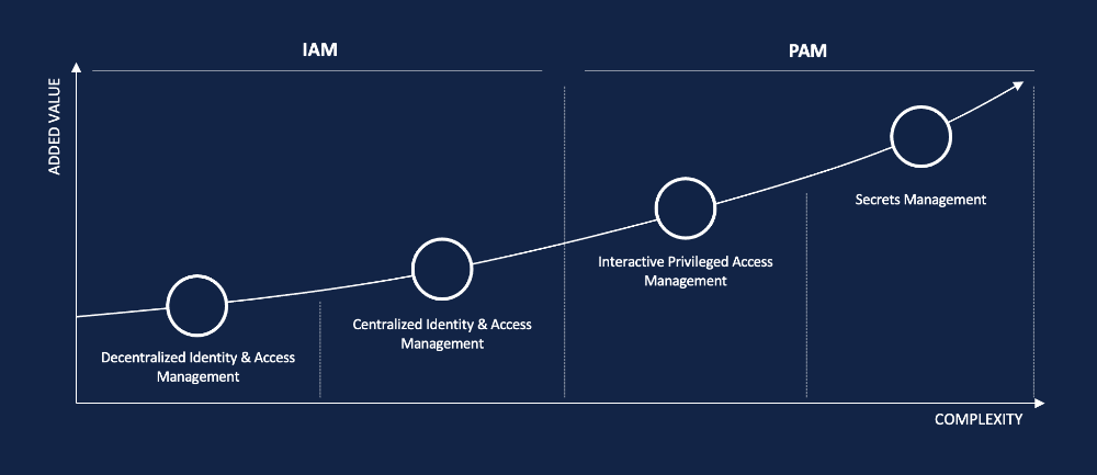 Diagramm zur Einordnung von IAM- und PAM-L&ouml;sungen: Mit steigender Komplexit&auml;t nimmt der Mehrwert zu &ndash; von dezentralem und zentralisiertem Identity & Access Management &uuml;ber Interactive Privileged Access Management bis hin zu Secrets Management.